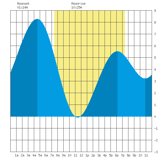 Mad River Slough tide chart for Friday, March 15, 2024