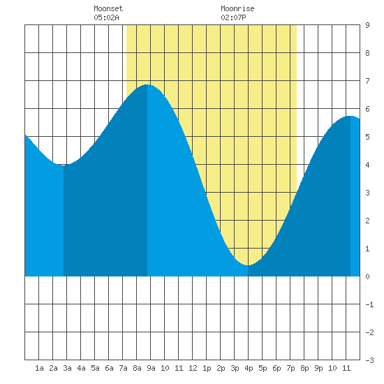 Mad River Slough tide chart for Tuesday, March 19, 2024