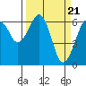 Mad River Slough tide chart for Thursday, March 21, 2024