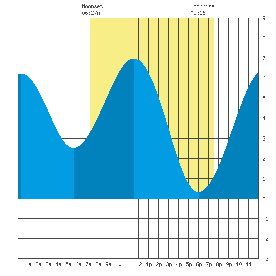 Mad River Slough tide chart for Friday, March 22, 2024