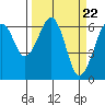 Mad River Slough tide chart for Friday, March 22, 2024