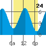Mad River Slough tide chart for Sunday, March 24, 2024