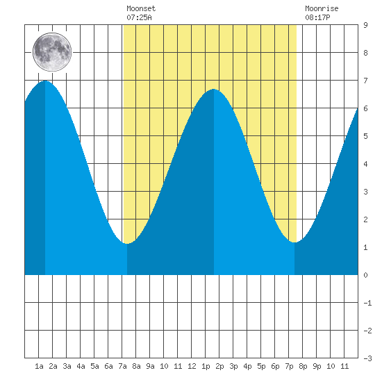 Mad River Slough tide chart for Monday, March 25, 2024