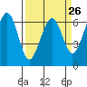 Mad River Slough tide chart for Tuesday, March 26, 2024
