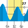 Mad River Slough tide chart for Wednesday, March 27, 2024