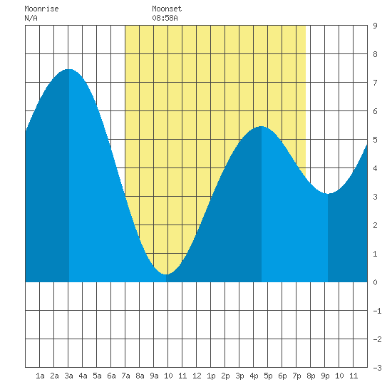 Mad River Slough tide chart for Friday, March 29, 2024