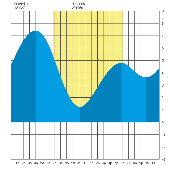 Mad River Slough tide chart for Saturday, March 2, 2024