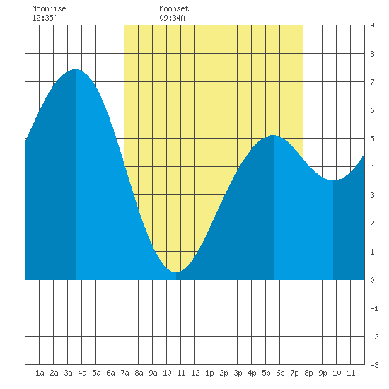 Mad River Slough tide chart for Saturday, March 30, 2024