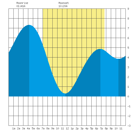 Mad River Slough tide chart for Sunday, March 31, 2024