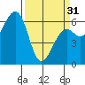 Mad River Slough tide chart for Sunday, March 31, 2024