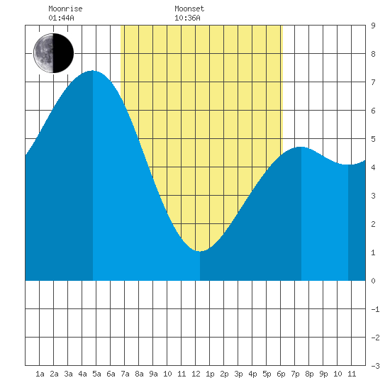 Mad River Slough tide chart for Sunday, March 3, 2024