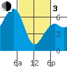 Mad River Slough tide chart for Sunday, March 3, 2024