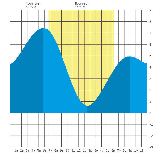 Mad River Slough tide chart for Monday, March 4, 2024