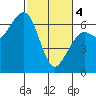 Mad River Slough tide chart for Monday, March 4, 2024