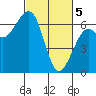 Mad River Slough tide chart for Tuesday, March 5, 2024