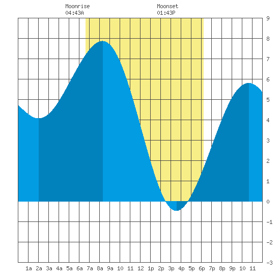 Mad River Slough tide chart for Wednesday, March 6, 2024