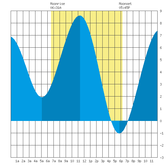 Mad River Slough tide chart for Saturday, March 9, 2024