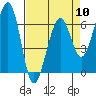 Mad River Slough tide chart for Wednesday, April 10, 2024