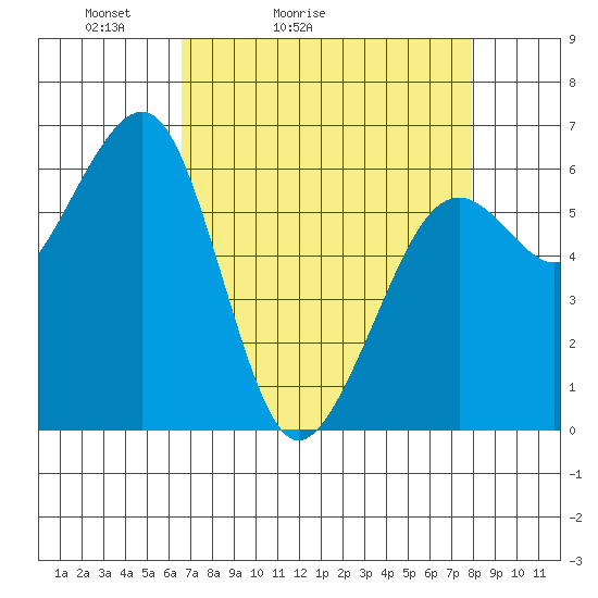 Mad River Slough tide chart for Sunday, April 14, 2024