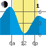 Mad River Slough tide chart for Monday, April 1, 2024