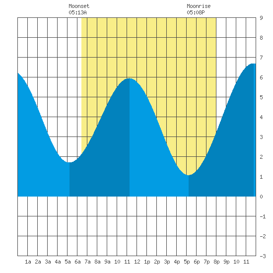 Mad River Slough tide chart for Saturday, April 20, 2024
