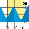 Mad River Slough tide chart for Saturday, April 20, 2024