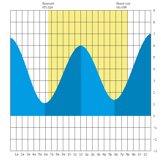 Mad River Slough tide chart for Sunday, April 21, 2024