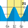 Mad River Slough tide chart for Sunday, April 21, 2024