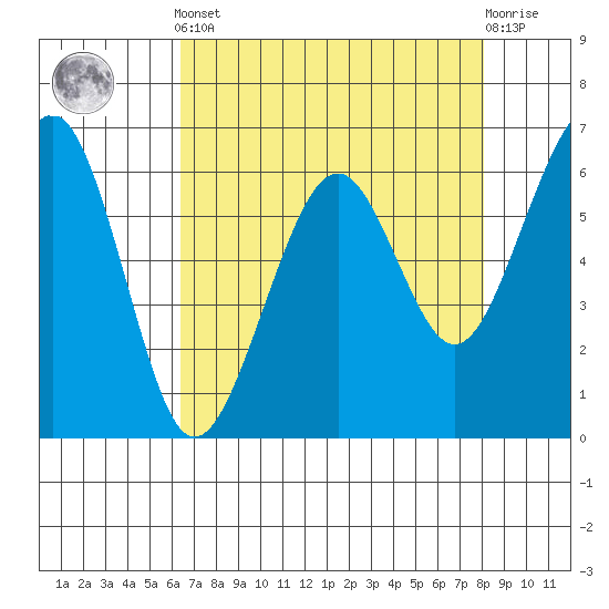 Mad River Slough tide chart for Tuesday, April 23, 2024