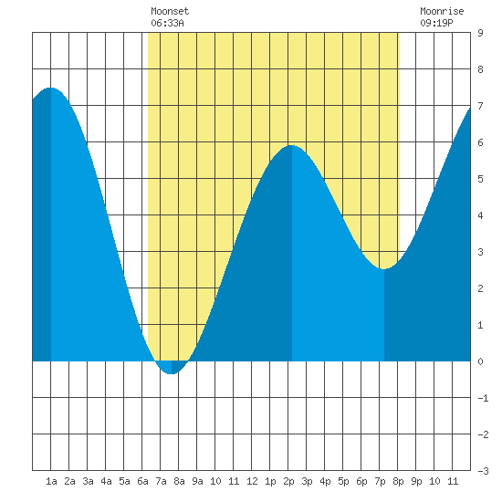 Mad River Slough tide chart for Wednesday, April 24, 2024