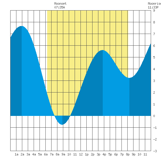Mad River Slough tide chart for Friday, April 26, 2024