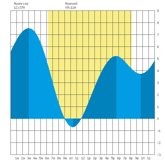 Mad River Slough tide chart for Sunday, April 28, 2024