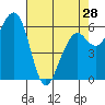 Mad River Slough tide chart for Sunday, April 28, 2024