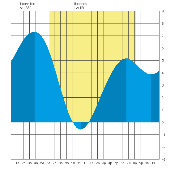 Mad River Slough tide chart for Monday, April 29, 2024