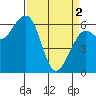 Mad River Slough tide chart for Tuesday, April 2, 2024