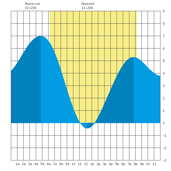 Mad River Slough tide chart for Tuesday, April 30, 2024