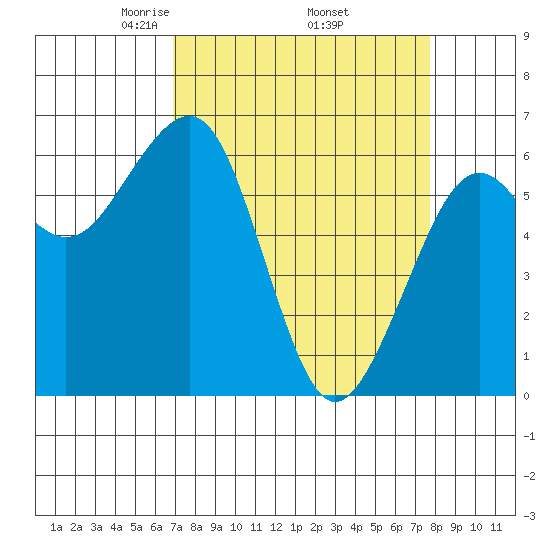 Mad River Slough tide chart for Wednesday, April 3, 2024