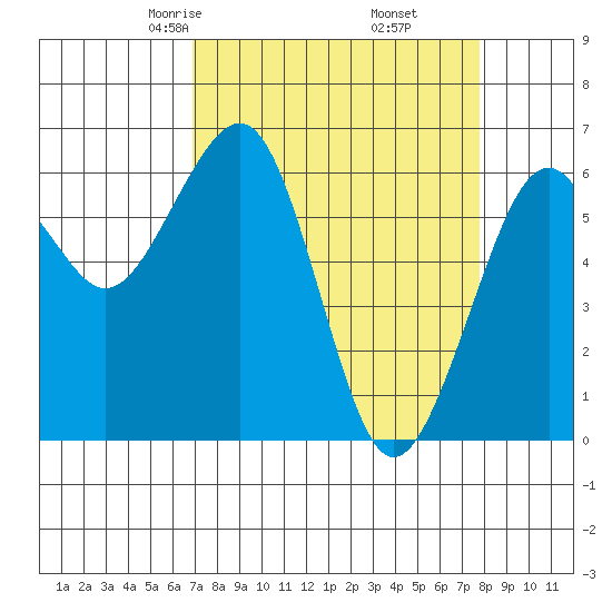 Mad River Slough tide chart for Thursday, April 4, 2024