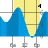 Mad River Slough tide chart for Thursday, April 4, 2024