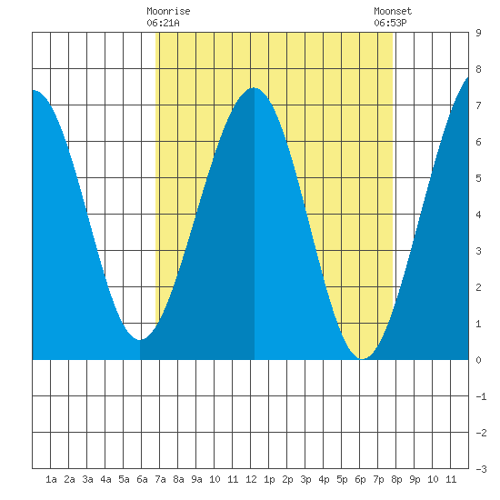 Mad River Slough tide chart for Sunday, April 7, 2024