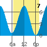Mad River Slough tide chart for Sunday, April 7, 2024