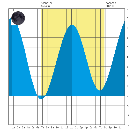 Mad River Slough tide chart for Monday, April 8, 2024