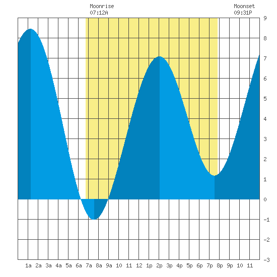 Mad River Slough tide chart for Tuesday, April 9, 2024