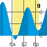 Mad River Slough tide chart for Tuesday, April 9, 2024