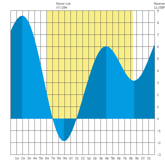 Mad River Slough tide chart for Friday, May 10, 2024