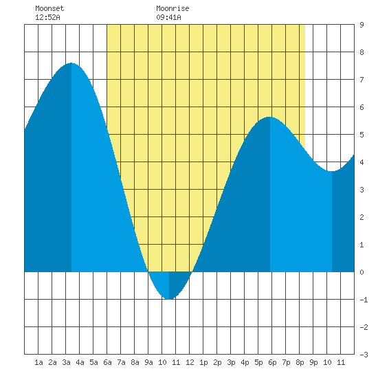 Mad River Slough tide chart for Sunday, May 12, 2024