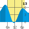 Mad River Slough tide chart for Monday, May 13, 2024