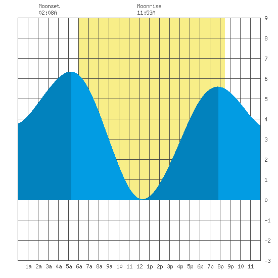 Mad River Slough tide chart for Tuesday, May 14, 2024