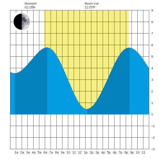 Mad River Slough tide chart for Wednesday, May 15, 2024