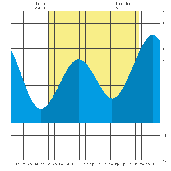Mad River Slough tide chart for Sunday, May 19, 2024